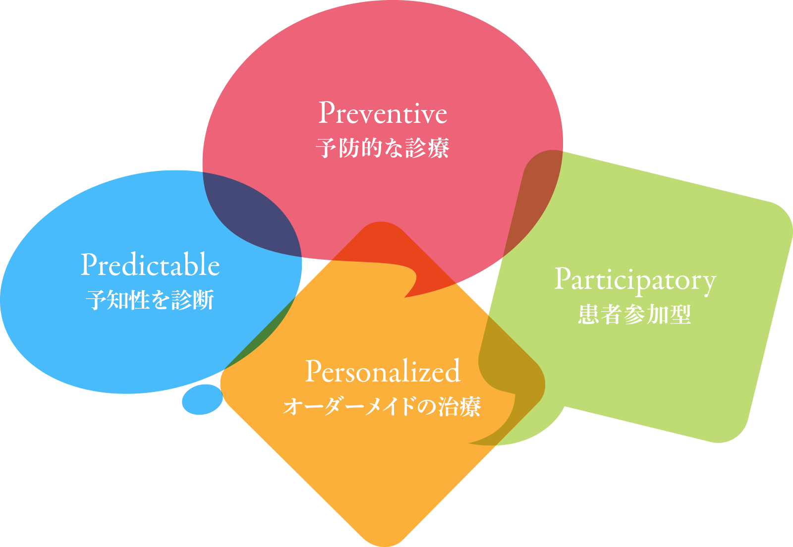 予防的な診療 患者参加型 オーダーメイドの治療 予知性を診断