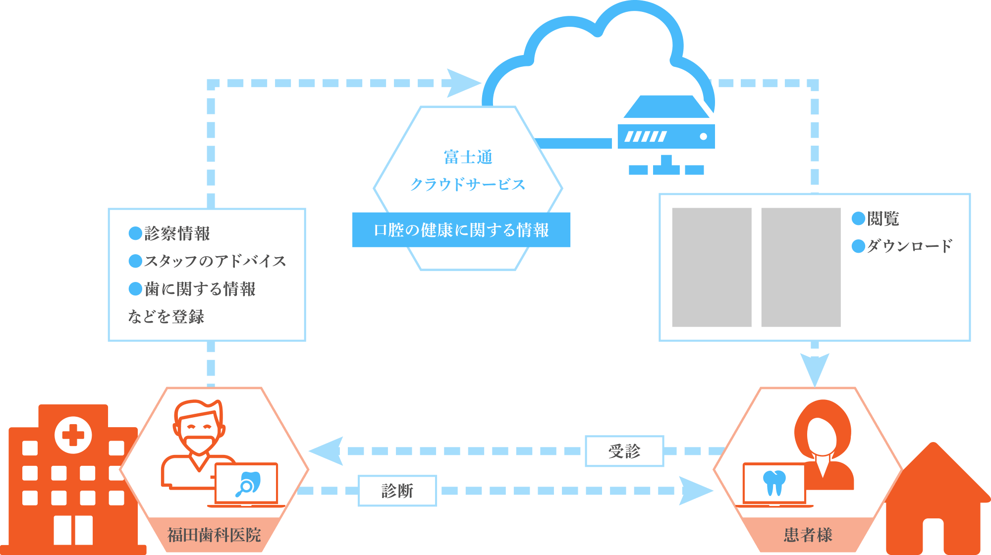 歯科クラウドシステムのサービスの仕組み概念図
